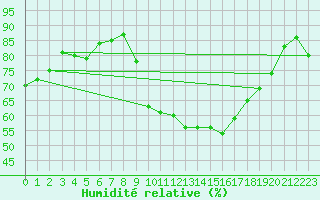 Courbe de l'humidit relative pour Holbeach