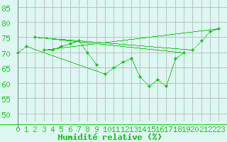 Courbe de l'humidit relative pour Xonrupt-Longemer (88)