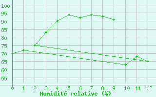 Courbe de l'humidit relative pour Inverbervie