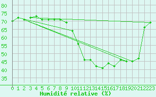 Courbe de l'humidit relative pour Le Bourget (93)