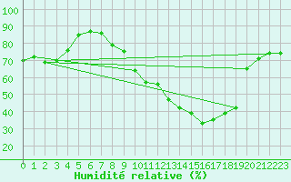 Courbe de l'humidit relative pour Lerida (Esp)