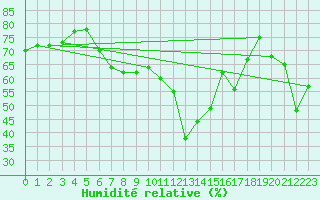 Courbe de l'humidit relative pour Ste (34)