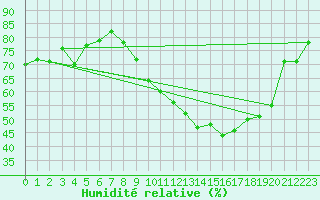 Courbe de l'humidit relative pour Tours (37)