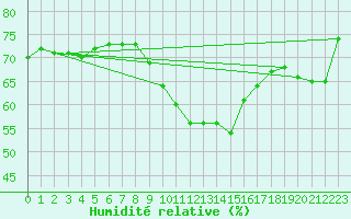 Courbe de l'humidit relative pour Angermuende