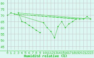 Courbe de l'humidit relative pour Hoting