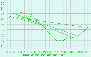 Courbe de l'humidit relative pour Chaumont (Sw)