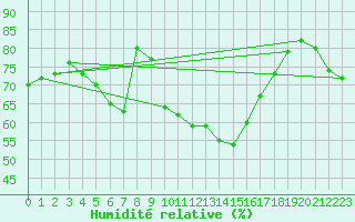 Courbe de l'humidit relative pour Besanon (25)