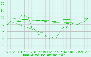Courbe de l'humidit relative pour Kjobli I Snasa