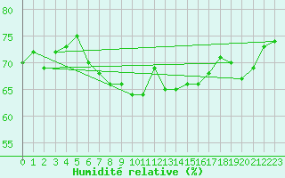Courbe de l'humidit relative pour Alaigne (11)