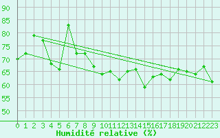 Courbe de l'humidit relative pour Retz