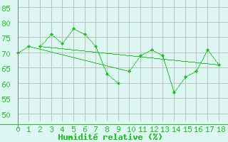 Courbe de l'humidit relative pour Leuchtturm Kiel