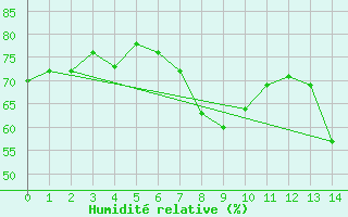 Courbe de l'humidit relative pour Leuchtturm Kiel
