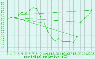 Courbe de l'humidit relative pour Deauville (14)