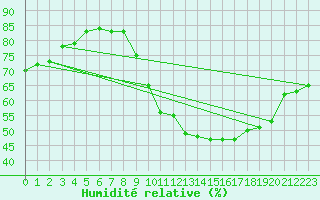 Courbe de l'humidit relative pour Beaucroissant (38)