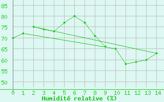 Courbe de l'humidit relative pour Sint Katelijne-waver (Be)