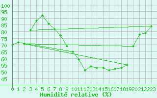 Courbe de l'humidit relative pour Kenley