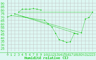 Courbe de l'humidit relative pour Saint-Saturnin-Ls-Avignon (84)