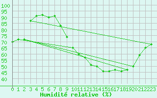 Courbe de l'humidit relative pour Angers-Marc (49)