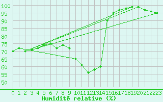Courbe de l'humidit relative pour Nottingham Weather Centre