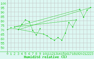 Courbe de l'humidit relative pour Rouen (76)