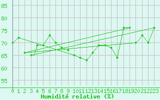 Courbe de l'humidit relative pour Honningsvag / Valan