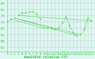 Courbe de l'humidit relative pour Als (30)