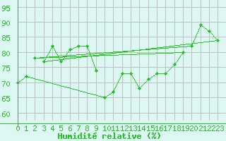 Courbe de l'humidit relative pour Dunkerque (59)