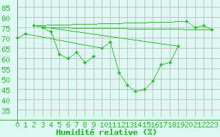 Courbe de l'humidit relative pour Ueckermuende