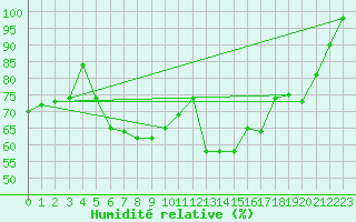 Courbe de l'humidit relative pour Paganella