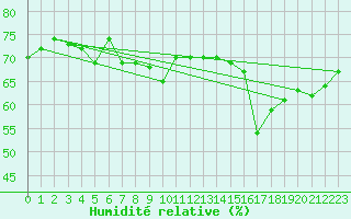 Courbe de l'humidit relative pour Falsterbo A