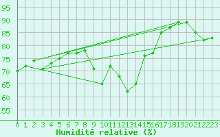 Courbe de l'humidit relative pour Sari d'Orcino (2A)