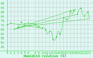Courbe de l'humidit relative pour Vlissingen