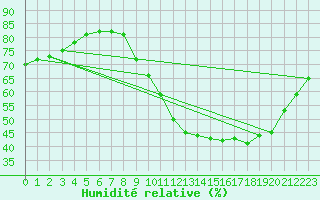 Courbe de l'humidit relative pour Chteaudun (28)