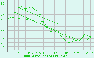 Courbe de l'humidit relative pour Lons-le-Saunier (39)