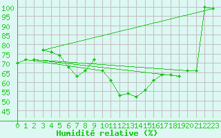 Courbe de l'humidit relative pour Kleiner Feldberg / Taunus