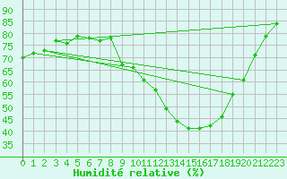 Courbe de l'humidit relative pour Ontinyent (Esp)