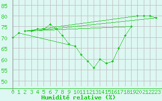 Courbe de l'humidit relative pour Dieppe (76)