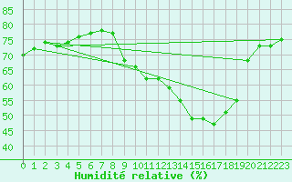 Courbe de l'humidit relative pour Bard (42)