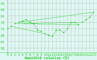 Courbe de l'humidit relative pour Terespol
