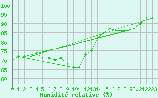 Courbe de l'humidit relative pour Gurteen
