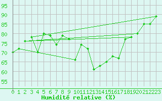 Courbe de l'humidit relative pour Neuchatel (Sw)