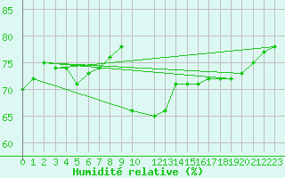 Courbe de l'humidit relative pour Siracusa