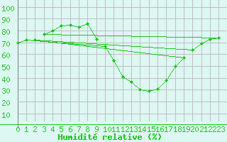 Courbe de l'humidit relative pour Soria (Esp)