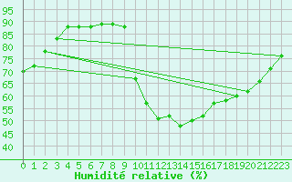 Courbe de l'humidit relative pour Douelle (46)