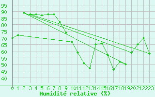 Courbe de l'humidit relative pour Belm