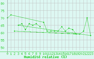 Courbe de l'humidit relative pour Cap Corse (2B)