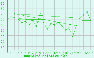 Courbe de l'humidit relative pour Stavanger Vaaland