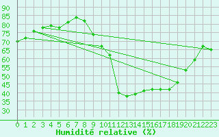 Courbe de l'humidit relative pour Pinsot (38)