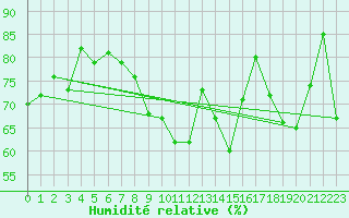Courbe de l'humidit relative pour Lyon - Bron (69)