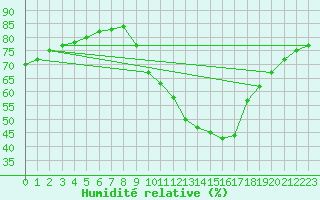 Courbe de l'humidit relative pour Gap-Sud (05)